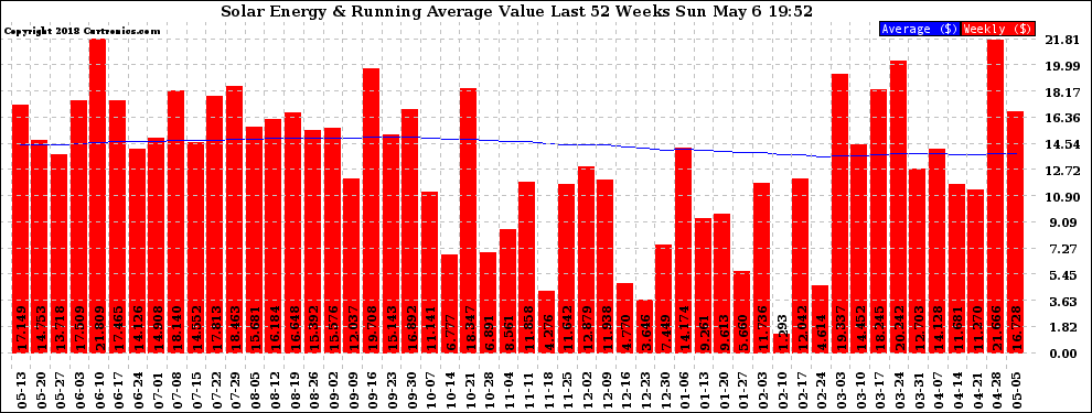 Solar PV/Inverter Performance Weekly Solar Energy Production Value Running Average Last 52 Weeks