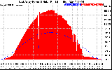 Solar PV/Inverter Performance East Array Power Output & Solar Radiation