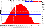 Solar PV/Inverter Performance East Array Actual & Average Power Output