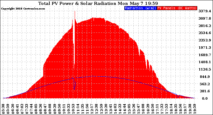 Solar PV/Inverter Performance Total PV Panel Power Output & Solar Radiation