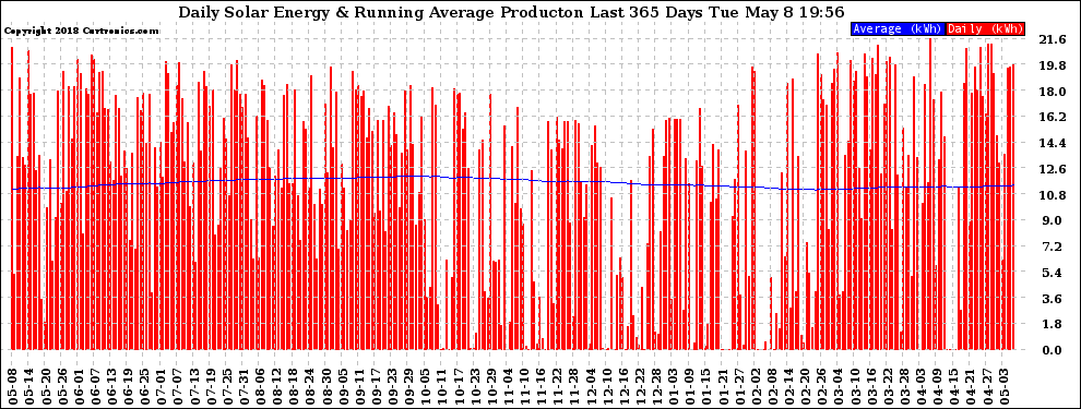 Solar PV/Inverter Performance Daily Solar Energy Production Running Average Last 365 Days