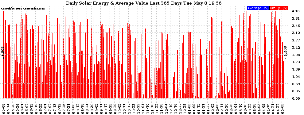 Solar PV/Inverter Performance Daily Solar Energy Production Value Last 365 Days