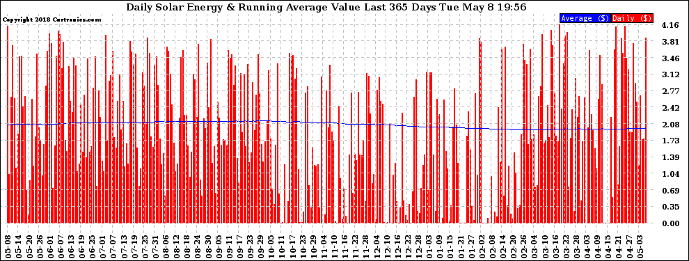 Solar PV/Inverter Performance Daily Solar Energy Production Value Running Average Last 365 Days