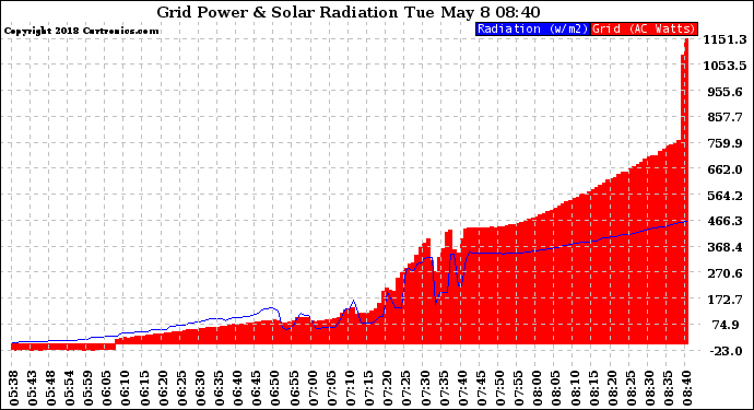 Solar PV/Inverter Performance Grid Power & Solar Radiation