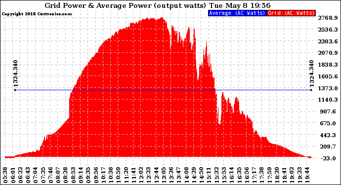 Solar PV/Inverter Performance Inverter Power Output