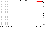 Solar PV/Inverter Performance Grid Voltage