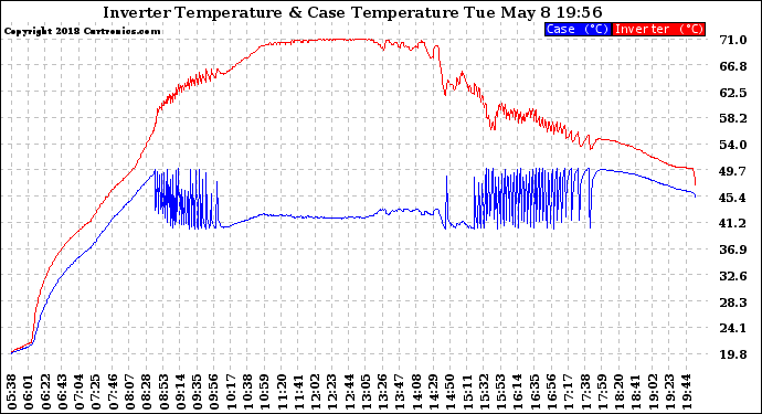 Solar PV/Inverter Performance Inverter Operating Temperature