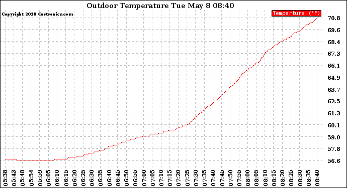 Solar PV/Inverter Performance Outdoor Temperature