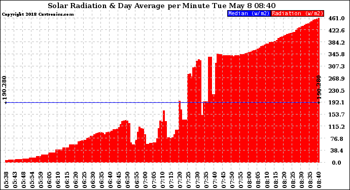 Solar PV/Inverter Performance Solar Radiation & Day Average per Minute