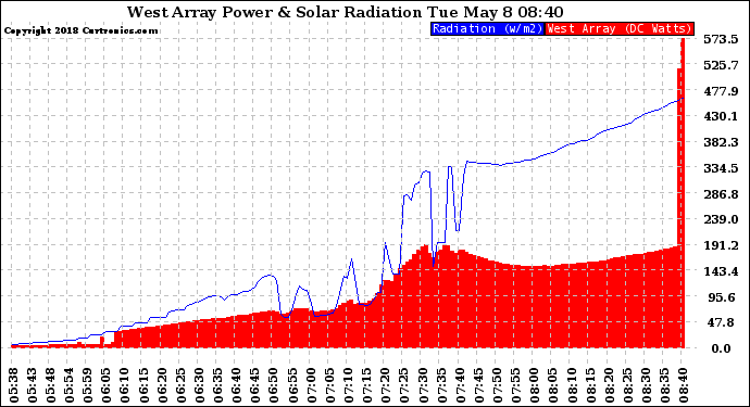 Solar PV/Inverter Performance West Array Power Output & Solar Radiation