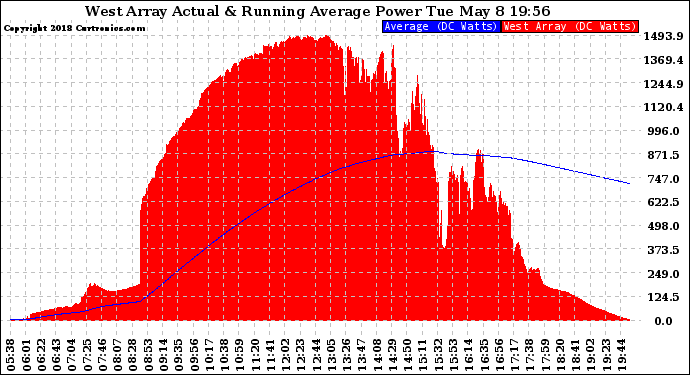 Solar PV/Inverter Performance West Array Actual & Running Average Power Output