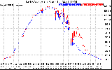 Solar PV/Inverter Performance Photovoltaic Panel Power Output