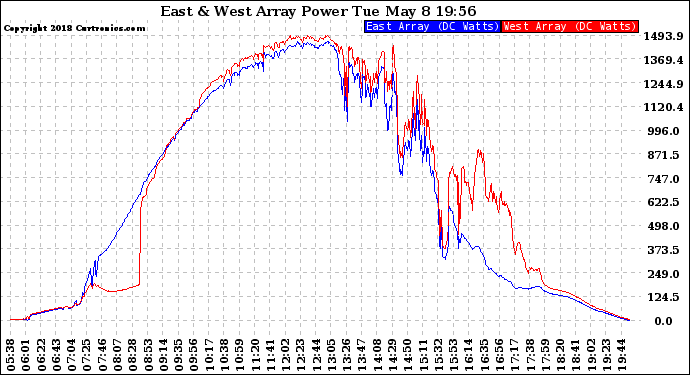 Solar PV/Inverter Performance Photovoltaic Panel Power Output