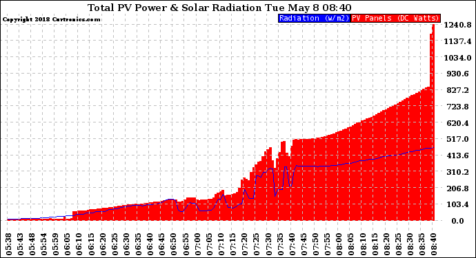 Solar PV/Inverter Performance Total PV Panel Power Output & Solar Radiation