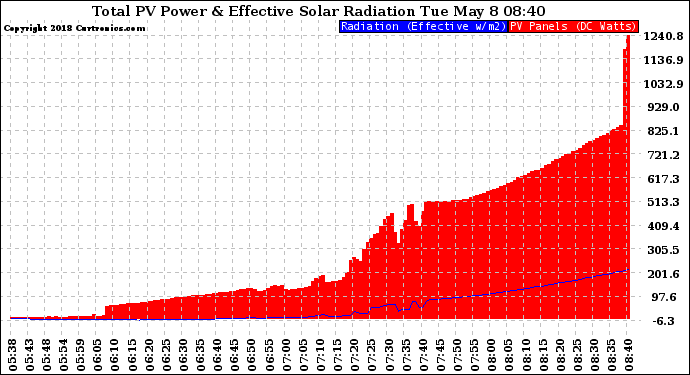 Solar PV/Inverter Performance Total PV Panel Power Output & Effective Solar Radiation