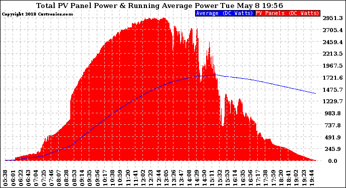 Solar PV/Inverter Performance Total PV Panel & Running Average Power Output