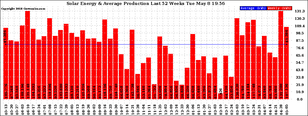 Solar PV/Inverter Performance Weekly Solar Energy Production Last 52 Weeks