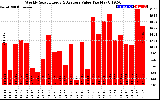 Milwaukee Solar Powered Home WeeklyProductionValue