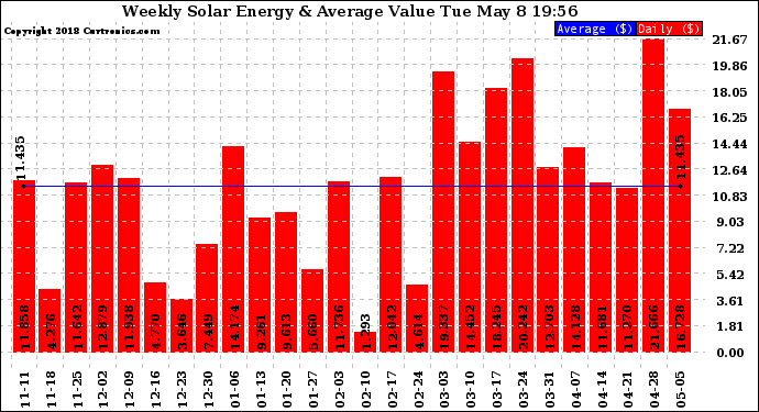 Solar PV/Inverter Performance Weekly Solar Energy Production Value