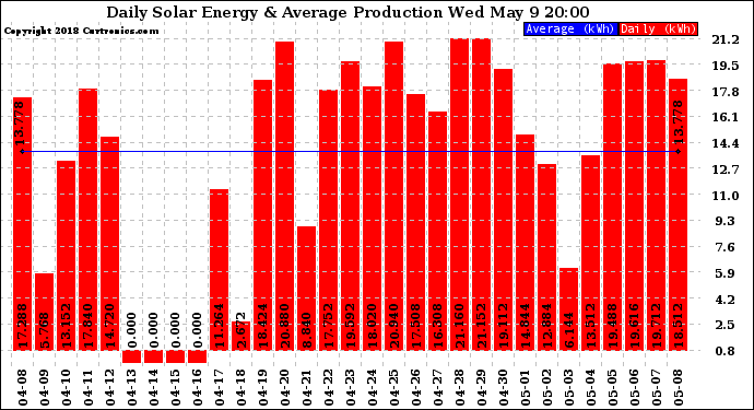 Solar PV/Inverter Performance Daily Solar Energy Production