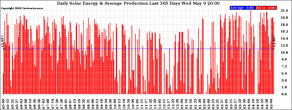 Solar PV/Inverter Performance Daily Solar Energy Production Last 365 Days