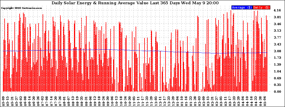 Solar PV/Inverter Performance Daily Solar Energy Production Value Running Average Last 365 Days