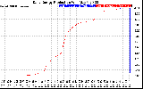 Solar PV/Inverter Performance Daily Energy Production