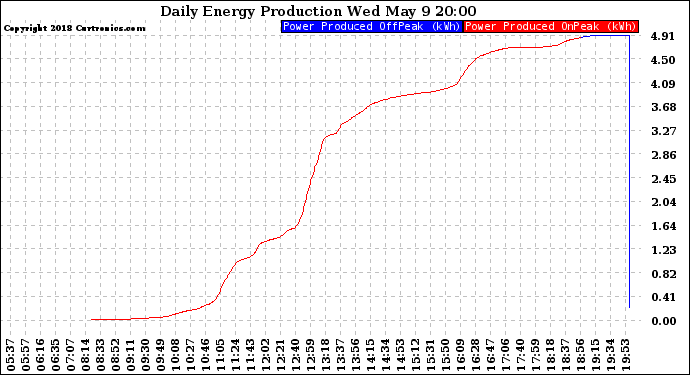 Solar PV/Inverter Performance Daily Energy Production