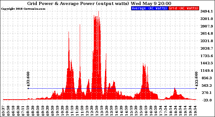 Solar PV/Inverter Performance Inverter Power Output