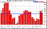 Milwaukee Solar Powered Home MonthlyProductionValue