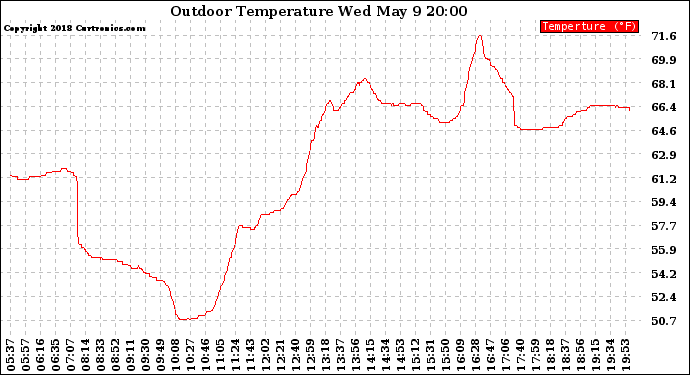 Solar PV/Inverter Performance Outdoor Temperature