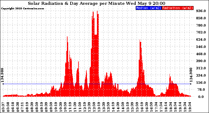 Solar PV/Inverter Performance Solar Radiation & Day Average per Minute