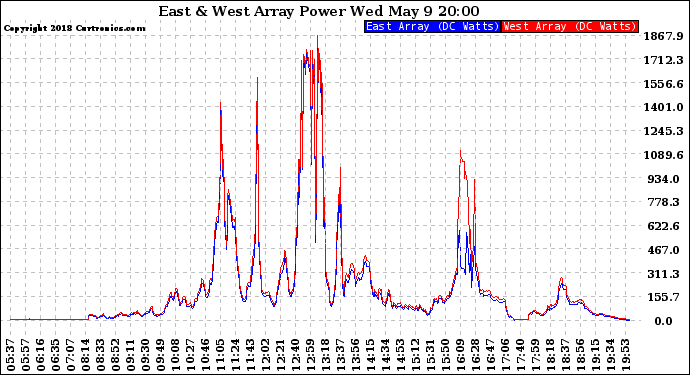 Solar PV/Inverter Performance Photovoltaic Panel Power Output