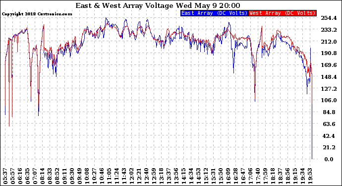 Solar PV/Inverter Performance Photovoltaic Panel Voltage Output