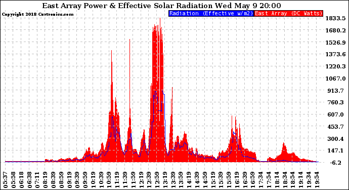 Solar PV/Inverter Performance East Array Power Output & Effective Solar Radiation