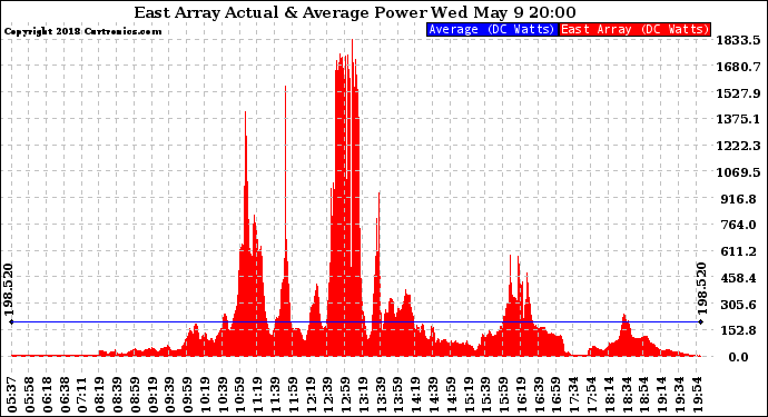 Solar PV/Inverter Performance East Array Actual & Average Power Output