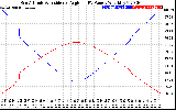 Solar PV/Inverter Performance Sun Altitude Angle & Sun Incidence Angle on PV Panels