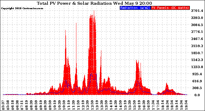 Solar PV/Inverter Performance Total PV Panel Power Output & Solar Radiation