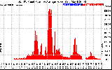 Solar PV/Inverter Performance Total PV Panel Power Output