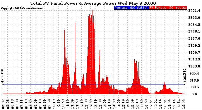 Solar PV/Inverter Performance Total PV Panel Power Output