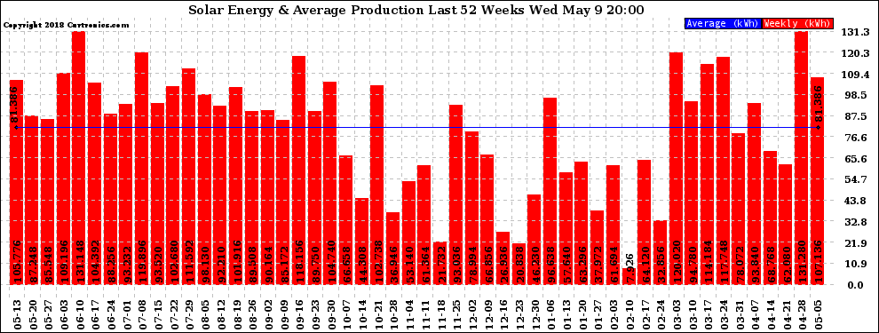 Solar PV/Inverter Performance Weekly Solar Energy Production Last 52 Weeks