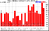 Milwaukee Solar Powered Home WeeklyProductionValue