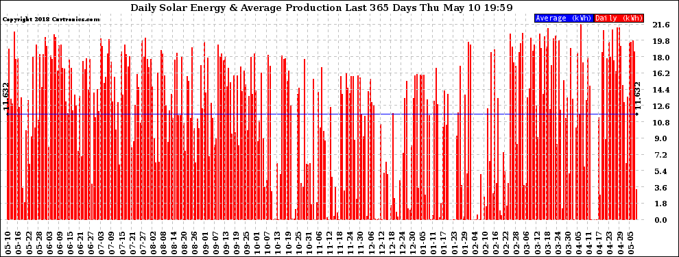 Solar PV/Inverter Performance Daily Solar Energy Production Last 365 Days