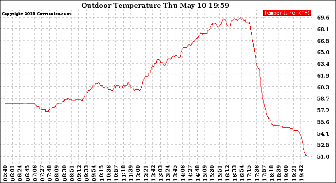 Solar PV/Inverter Performance Outdoor Temperature