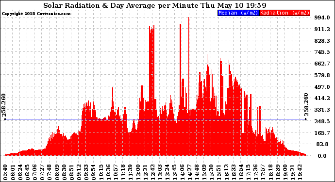 Solar PV/Inverter Performance Solar Radiation & Day Average per Minute