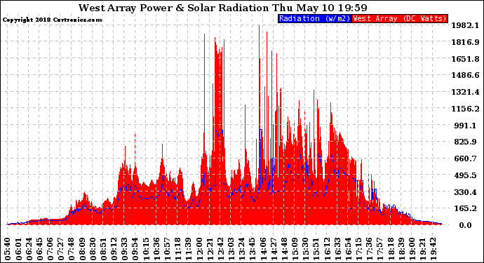 Solar PV/Inverter Performance West Array Power Output & Solar Radiation