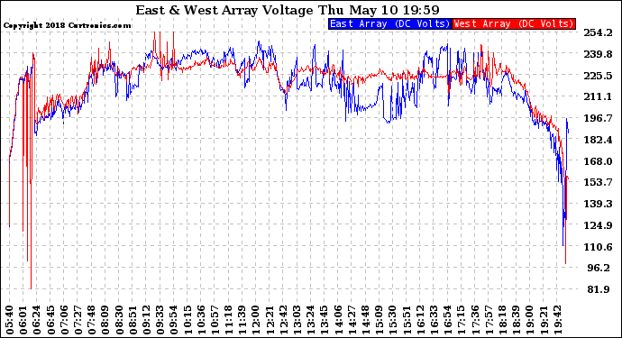 Solar PV/Inverter Performance Photovoltaic Panel Voltage Output