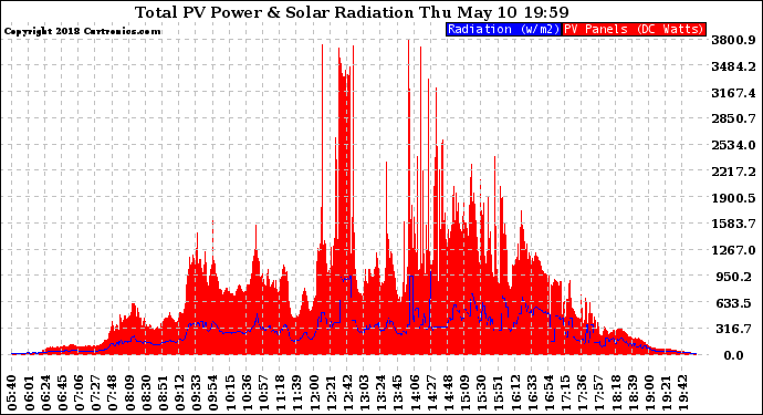 Solar PV/Inverter Performance Total PV Panel Power Output & Solar Radiation