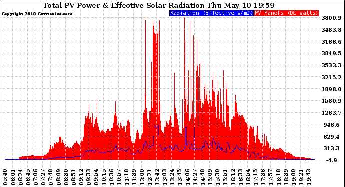 Solar PV/Inverter Performance Total PV Panel Power Output & Effective Solar Radiation