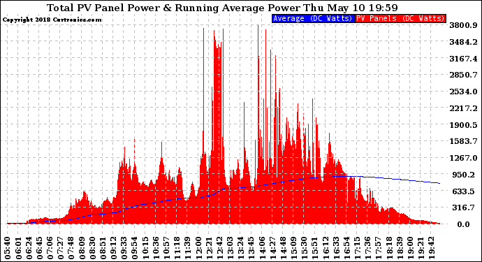 Solar PV/Inverter Performance Total PV Panel & Running Average Power Output